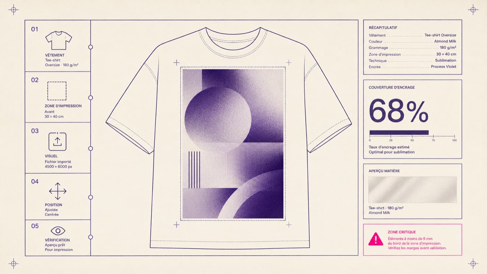 Diagram of the five-step configurator: a left rail of step icons, a central preview canvas holding an abstract gradient over a garment silhouette, and a right column of data cards, one showing a large percentage.